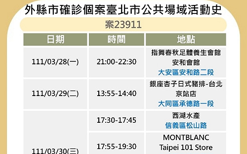 快訊》北市公布6張足跡 健身工廠、Hola、錢櫃、萬年商業大樓等處