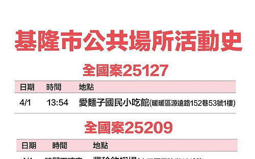 基隆＋26！23處足跡曝：基隆廟口夜市、三媽臭臭鍋、麥當勞等