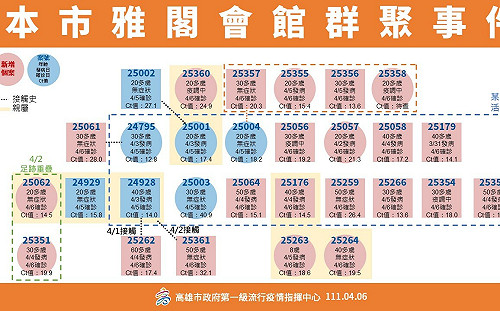 高雄確診37例創單日新高  薩克斯風女樂手成最大傳染源
