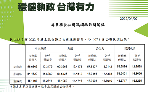 快訊》民進黨屏東縣長初選 立委周春米勝出