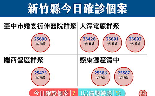 新竹縣＋ 7！足跡曾到撞球俱樂部「未配戴口罩」 感染源疫調中