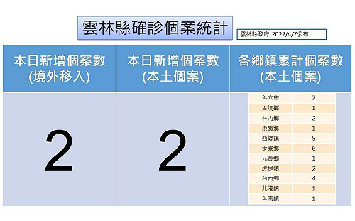 雲林縣今＋2確診、2足跡！到過老街、高鐵站、火車站、棒球場