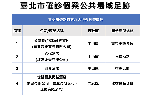 北市再曝14張足跡 9家酒店17人確診籲顧客快篩