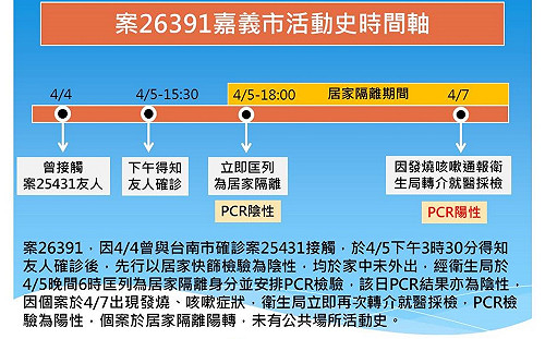嘉市今新增1名居家隔離陰轉陽個案 無公共場所足跡