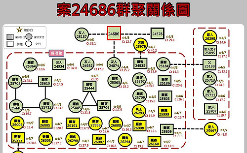 花蓮＋24！奧斯卡餐廳傳播鏈擴大「18人確診」最新足跡曝光