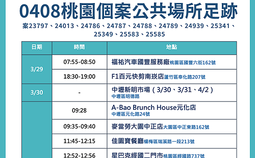 桃市＋25本土個案 足跡曾至新明市場、忠烈祠