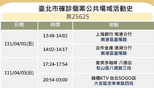 快訊》北市再公布10張足跡 星聚點、World Gym、合庫、錢櫃、夏慕尼等處