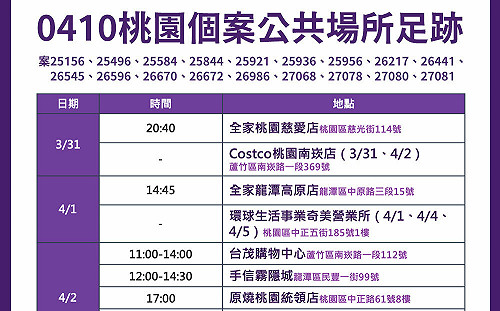 快訊》桃園公布最新足跡 好市多、Xpark、花園夜市等多處入列