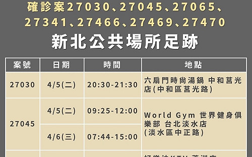 快訊》新北今再破百例本土個案 足跡去過KTV、健身房
