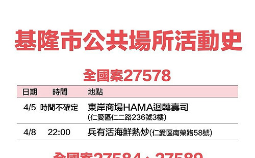 基隆＋34！足跡曝：肯德基、屈臣氏、秀泰影城、凱悅KTV等29處