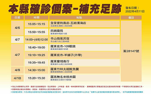 宜縣＋14！確診激增足跡卻僅公布5處 原因：知名觀光點重複列入