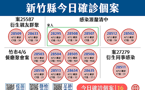 竹縣＋16！又見不明感染鏈 明新科大停課10天