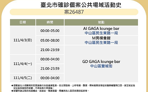 快訊》酒吧酒店再增5確診 北市衛生局公布4張足跡圖