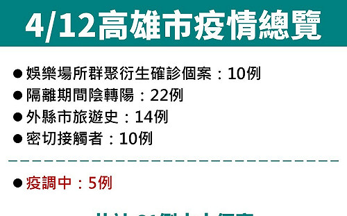 高雄61例再創單日新高  高市府：娛樂圈員工4/15後需有陰性證明