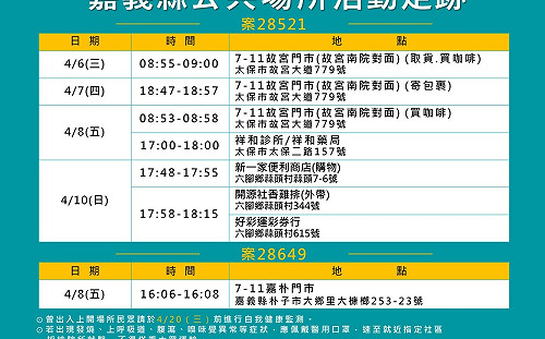 嘉縣新增2居隔新兵、2外縣市旅遊確診