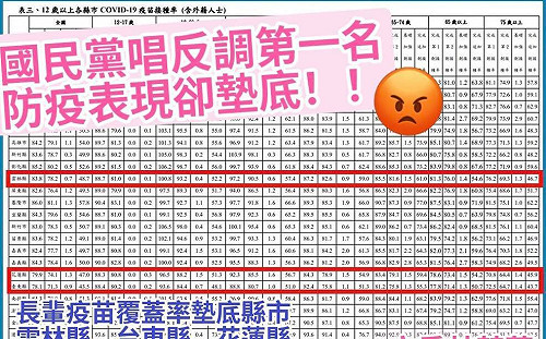 雲林不跟進中央停課標準 綠委批：藍執政縣市疫苗接種率墊底 唱反調衝第一