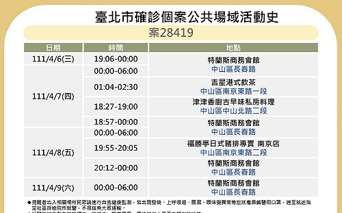 快訊》北市公布7張足跡 丹堤、吉星港式飲茶、隱家拉麵等處入列