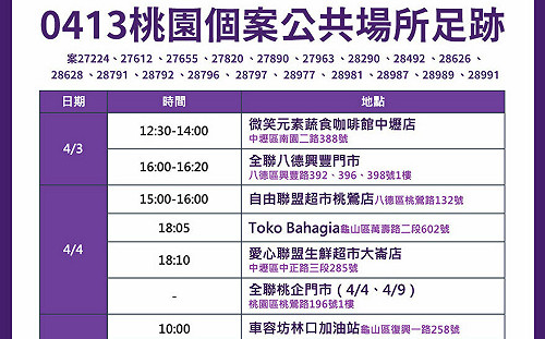桃市現有13條傳播鏈 35處確診足跡跨6行政區