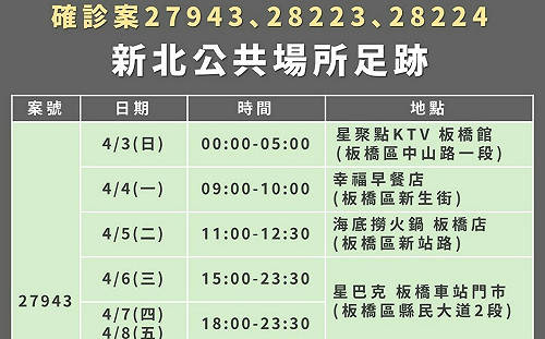 新北＋264全台最多 足跡去過KTV、保齡球館、星巴克、家樂福、自助餐店