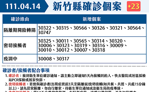 新竹縣今＋23！群聚案持續延燒 高鐵、火車站足跡曝