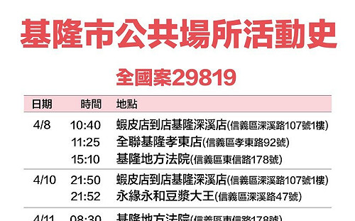 基隆＋59足跡曝：男賓止步PUB、基隆地方法院、火車站大廳、運動中心游池等