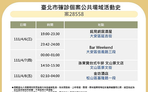 快訊》北市再公布8張足跡 錢櫃、天外天麻辣鍋、饗饗、台大籃球場等處