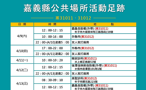 嘉縣公布3接觸者確診 追出隱瞞接觸史者罰30萬元