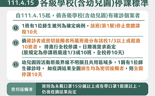 台北市公布停課標準 一班1確診停10天 超過10班全校停課