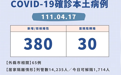 新北確診＋410 衛生局：因應政策 疫情說明會改為每周一、三、五召開