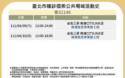 北市＋201！確診足跡曝 海底撈、錢櫃、龍亨夜總會皆上列