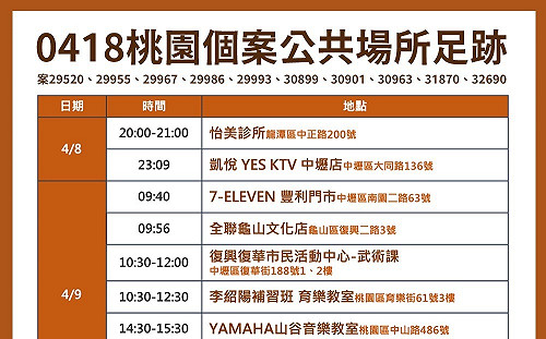 快訊》桃市＋187例本土 15處足跡含KTV、補習班、市民活動中心