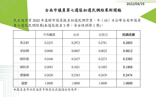 綠台南市議員第7選區提名：陳秋萍、朱正軒、黃肇輝出線