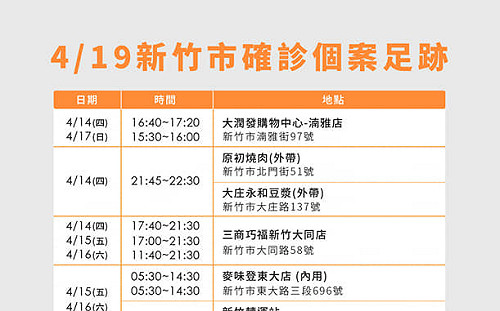 新竹市＋27！足跡曝：大潤發、國際影城、新竹轉運站、光南大批發及多家超商