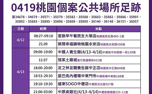 快訊》桃市＋197本土 確診足跡 有人連4天早市擺攤6小時