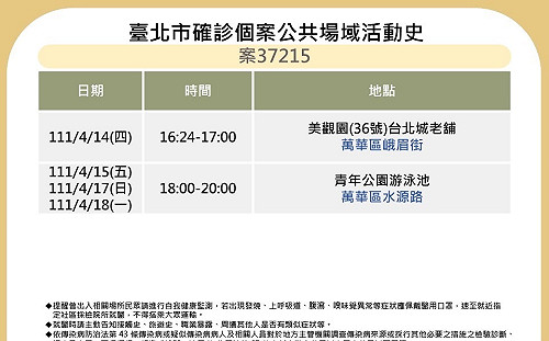 快訊》北市再曝8張足跡 八方雲集、壽司郎、青年公園游泳池等處