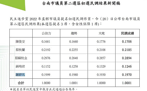 綠台南市議員第2選區初選：蔡蘇秋金、蔡秋蘭、謝舒凡出線