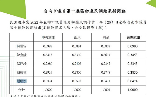 綠台南市議員第10選區初選：陳金鐘、 蔡筱薇、蔡旺詮出線