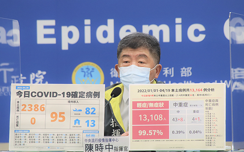 確診者99.57%輕症！今增1例重症8例中症  陳時中：70歲重症有高血壓等慢性疾病