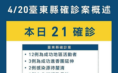台東今新增21 成功地區確診佔12例