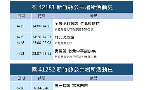 新竹縣確診＋38！雙鐵職員確診 多無症狀個案難追蹤