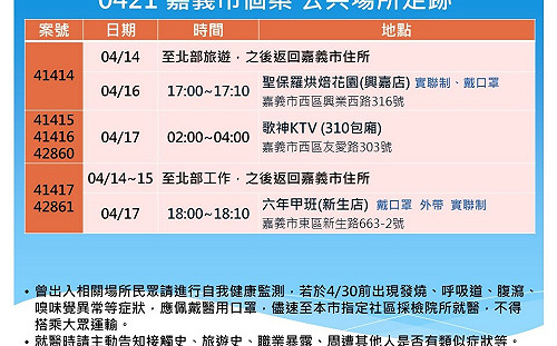 嘉縣今新增5確診 嘉市新增6例  足跡公布