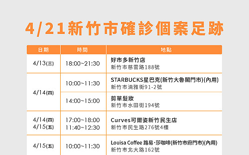 新竹市今＋34！3確診者去過阿妹演唱會 足跡包括巨城、好市多、火車站  