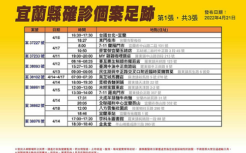 宜蘭＋ 80！增18學生確診 足跡曝：車站、安親班、福隆便當、羅東夜市等