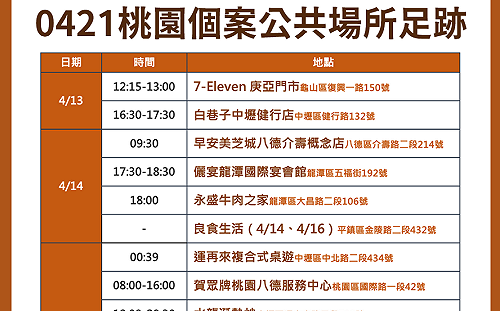 桃市＋414本土 足跡61處含KTV、健身房、電影院