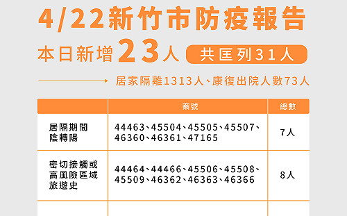 竹市＋23！1例曾參加張惠妹演唱會 巨城、大遠百入列