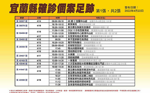 宜蘭＋80！增15學生確診 足跡曝：生鮮超市、礁溪溫泉夜市、好樂迪KTV等