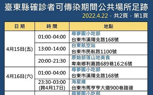 台東＋35！小吃部、酒吧傳染鏈擴大 任職花蓮軍人也確診
