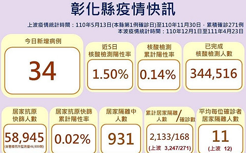 彰化＋34 婚宴傳染鏈擴大 跨縣市社團群聚再增7人
