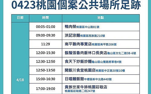 桃園公布最新確診足跡 集中連鎖餐廳、小吃店、KTV