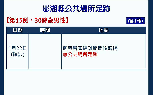 澎湖＋2例 均申請居家照護、無公共場所足跡